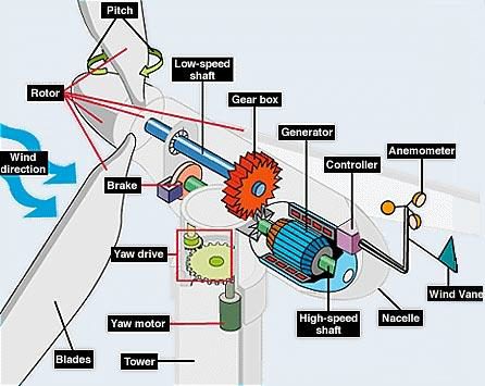 Homemade Wind Generator Build Your Own Wind Powered Generator | Apps 