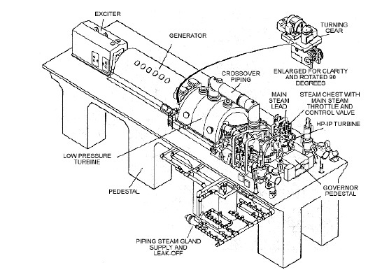Introduction To The Steam Turbine Turbines Info